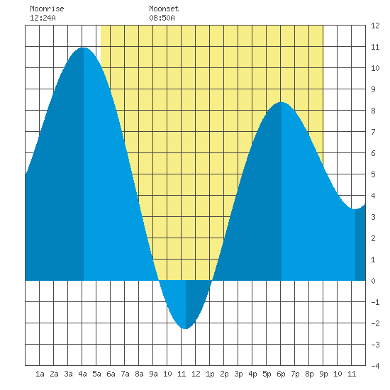 Long Island tide chart for Wednesday, June 7, 2023