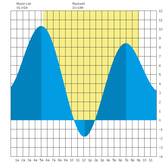 Long Island tide chart for Thursday, June 8, 2023