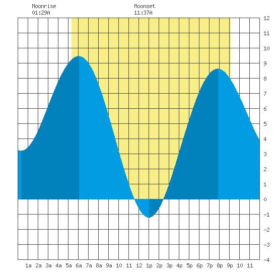 Long Island tide chart for Friday, June 9, 2023