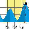 Long Island tide chart for Monday, July 10, 2023