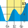 Long Island tide chart for Thursday, July 13, 2023