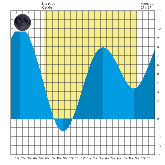 Long Island tide chart for Monday, July 17, 2023