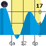Long Island tide chart for Monday, July 17, 2023