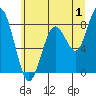 Long Island tide chart for Saturday, July 1, 2023