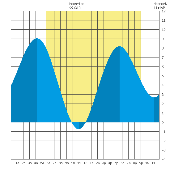 Long Island tide chart for Friday, July 21, 2023