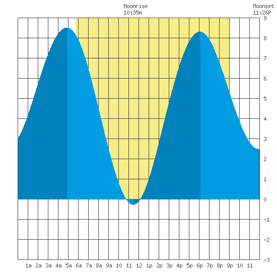 Long Island tide chart for Saturday, July 22, 2023