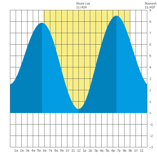 Long Island tide chart for Sunday, July 23, 2023