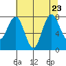 Long Island tide chart for Sunday, July 23, 2023