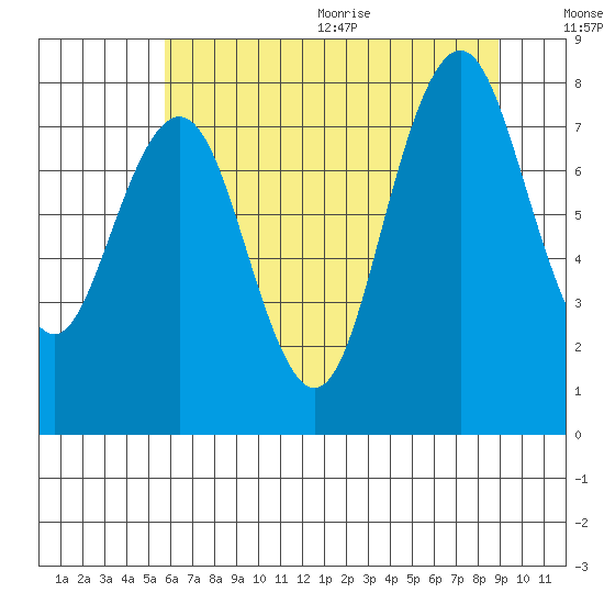 Long Island tide chart for Monday, July 24, 2023