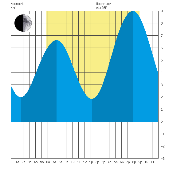 Long Island tide chart for Tuesday, July 25, 2023