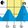 Long Island tide chart for Tuesday, July 25, 2023