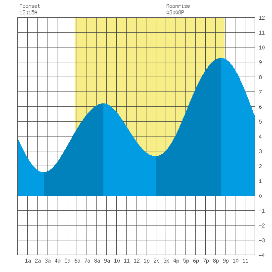 Long Island tide chart for Wednesday, July 26, 2023