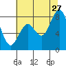 Long Island tide chart for Thursday, July 27, 2023