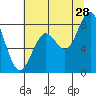 Long Island tide chart for Friday, July 28, 2023