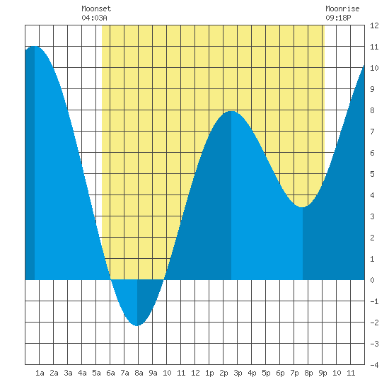 Long Island tide chart for Sunday, July 2, 2023