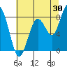 Long Island tide chart for Sunday, July 30, 2023