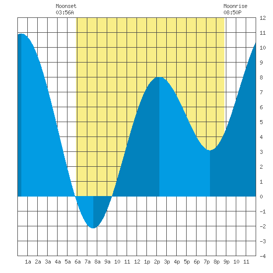 Long Island tide chart for Monday, July 31, 2023