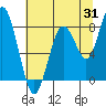 Long Island tide chart for Monday, July 31, 2023