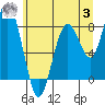 Long Island tide chart for Monday, July 3, 2023