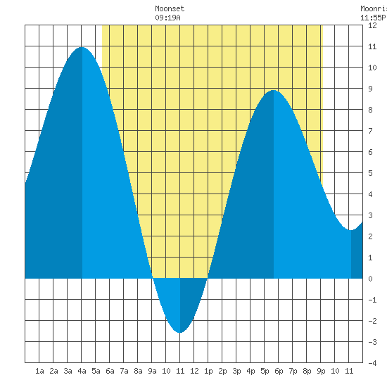 Long Island tide chart for Thursday, July 6, 2023