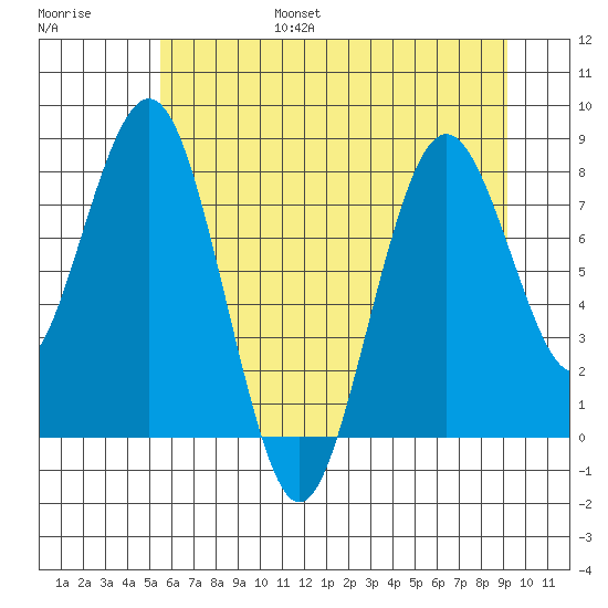 Long Island tide chart for Friday, July 7, 2023