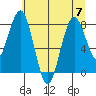 Long Island tide chart for Friday, July 7, 2023
