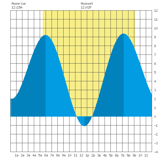 Long Island tide chart for Saturday, July 8, 2023