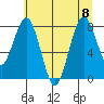 Long Island tide chart for Saturday, July 8, 2023
