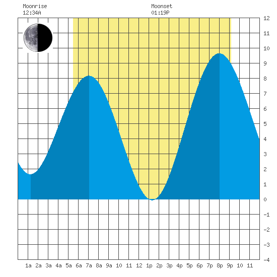 Long Island tide chart for Sunday, July 9, 2023