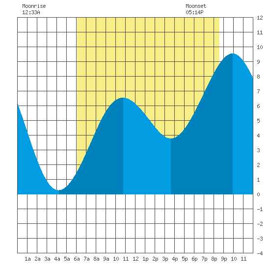 Long Island tide chart for Thursday, August 10, 2023