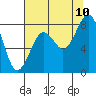 Long Island tide chart for Thursday, August 10, 2023