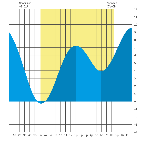Long Island tide chart for Saturday, August 12, 2023