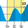 Long Island tide chart for Saturday, August 12, 2023