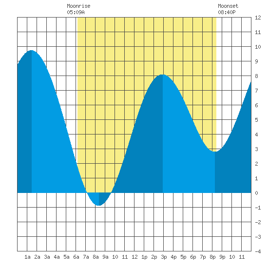 Long Island tide chart for Tuesday, August 15, 2023