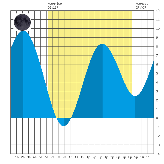 Long Island tide chart for Wednesday, August 16, 2023