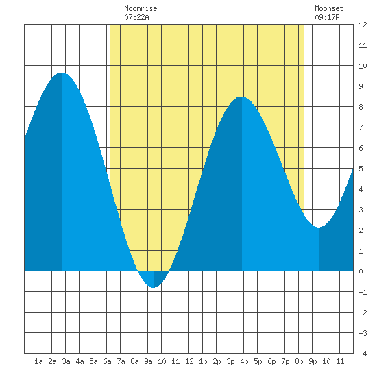 Long Island tide chart for Thursday, August 17, 2023