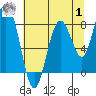 Long Island tide chart for Tuesday, August 1, 2023