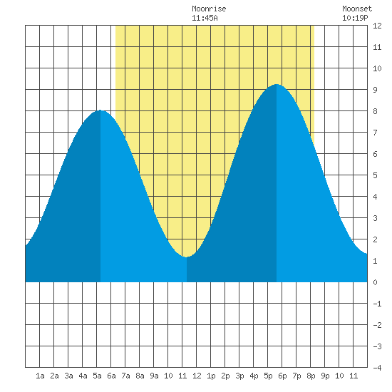 Long Island tide chart for Monday, August 21, 2023