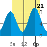Long Island tide chart for Monday, August 21, 2023