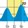 Long Island tide chart for Tuesday, August 22, 2023