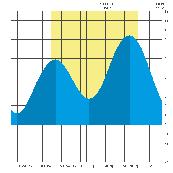Long Island tide chart for Wednesday, August 23, 2023