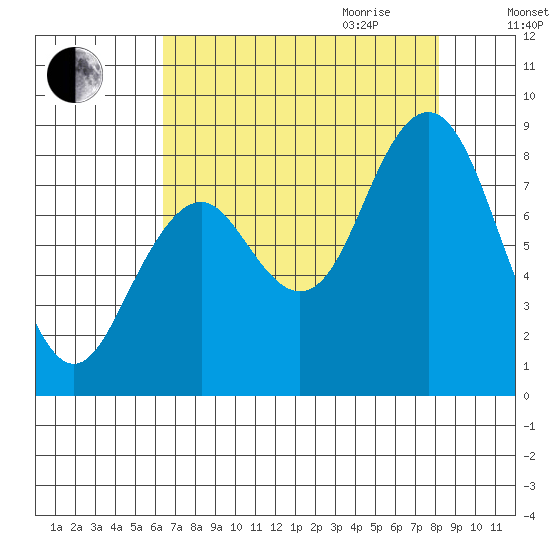 Long Island tide chart for Thursday, August 24, 2023