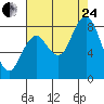 Long Island tide chart for Thursday, August 24, 2023