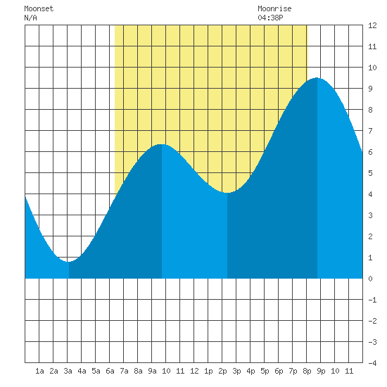 Long Island tide chart for Friday, August 25, 2023