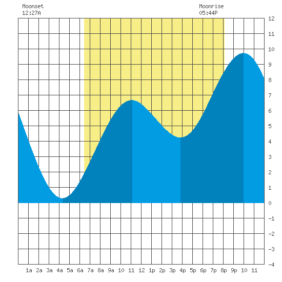 Long Island tide chart for Saturday, August 26, 2023