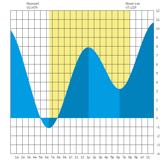 Long Island tide chart for Monday, August 28, 2023