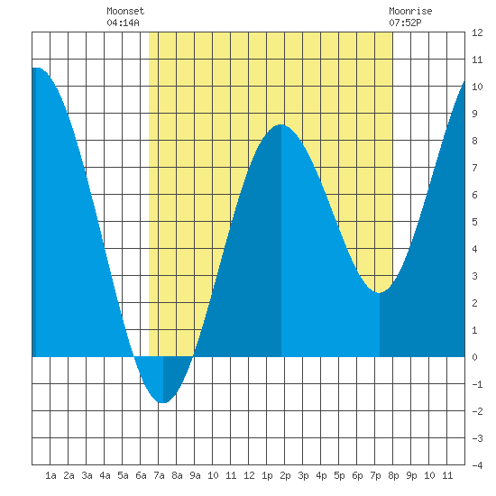 Long Island tide chart for Tuesday, August 29, 2023