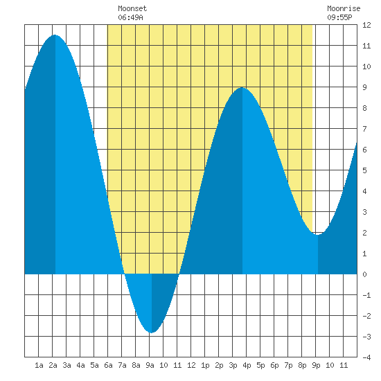 Long Island tide chart for Wednesday, August 2, 2023