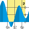 Long Island tide chart for Wednesday, August 2, 2023