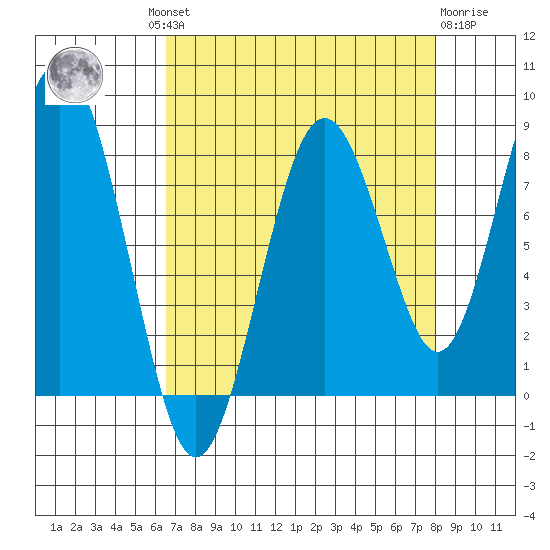 Long Island tide chart for Wednesday, August 30, 2023